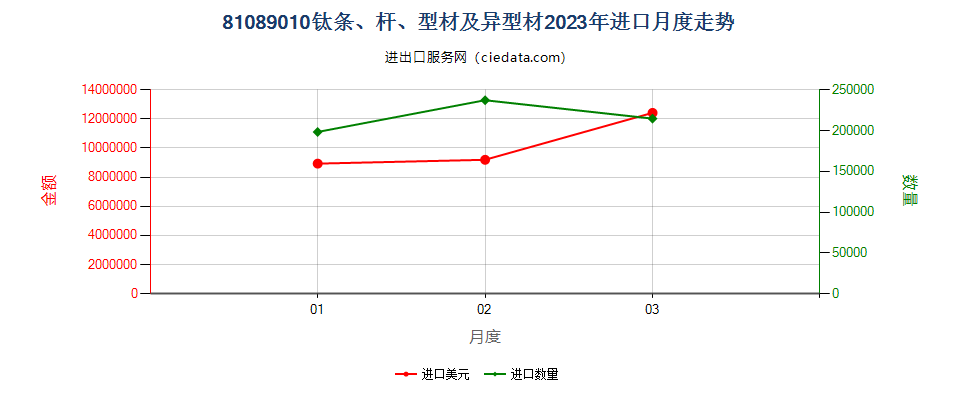 81089010钛条、杆、型材及异型材进口2023年月度走势图