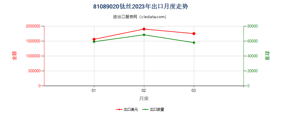 81089020钛丝出口2023年月度走势图