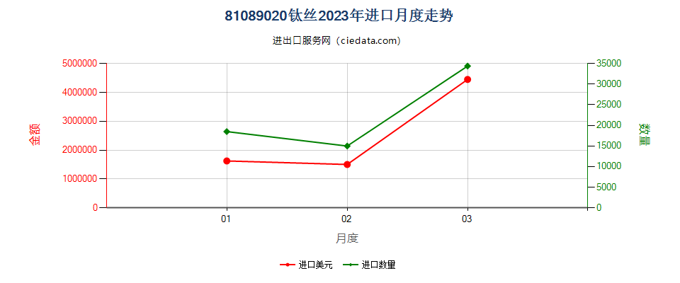 81089020钛丝进口2023年月度走势图