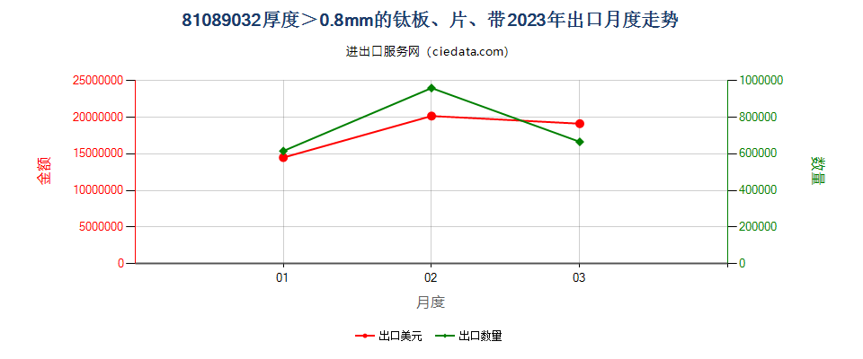 81089032厚度＞0.8mm的钛板、片、带出口2023年月度走势图