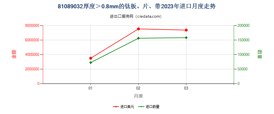 81089032厚度＞0.8mm的钛板、片、带进口2023年月度走势图