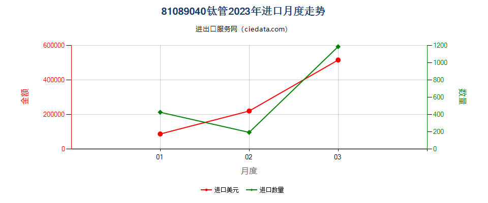 81089040钛管进口2023年月度走势图