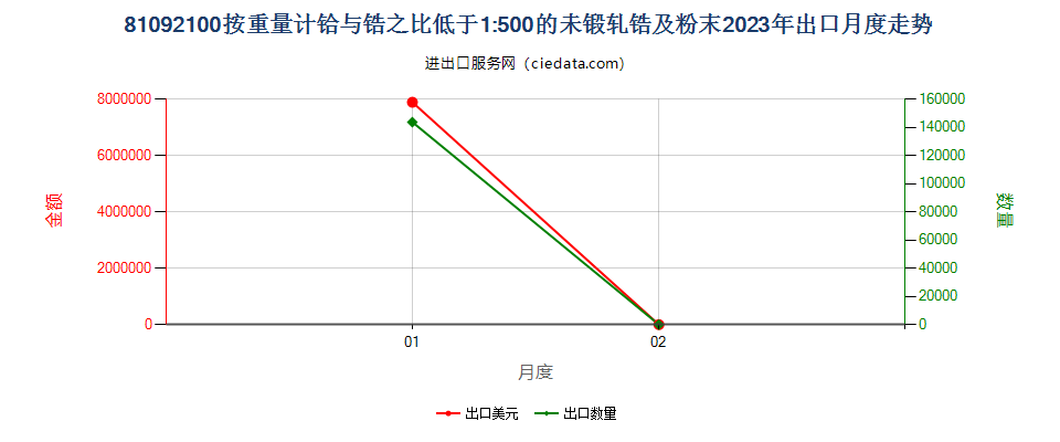 81092100按重量计铪与锆之比低于1:500的未锻轧锆及粉末出口2023年月度走势图