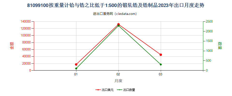 81099100按重量计铪与锆之比低于1:500的锻轧锆及锆制品出口2023年月度走势图