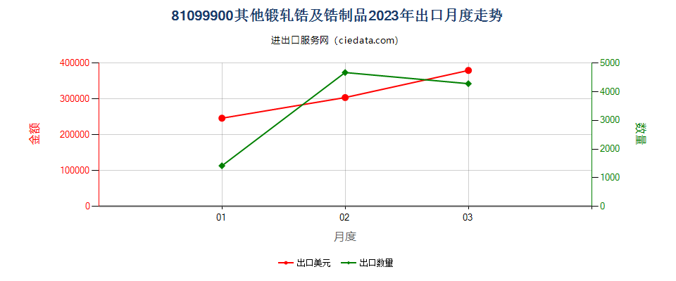 81099900其他锻轧锆及锆制品出口2023年月度走势图