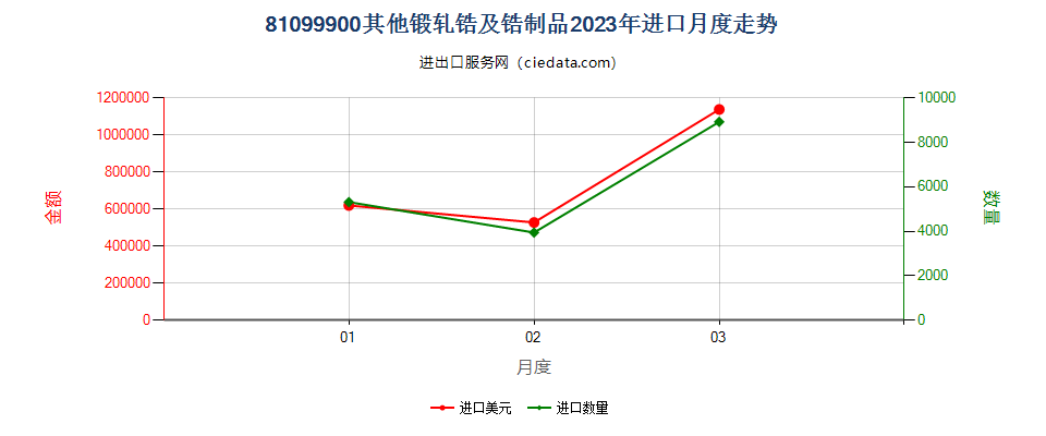 81099900其他锻轧锆及锆制品进口2023年月度走势图