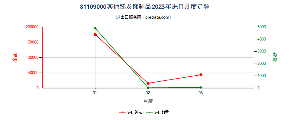 81109000其他锑及锑制品进口2023年月度走势图