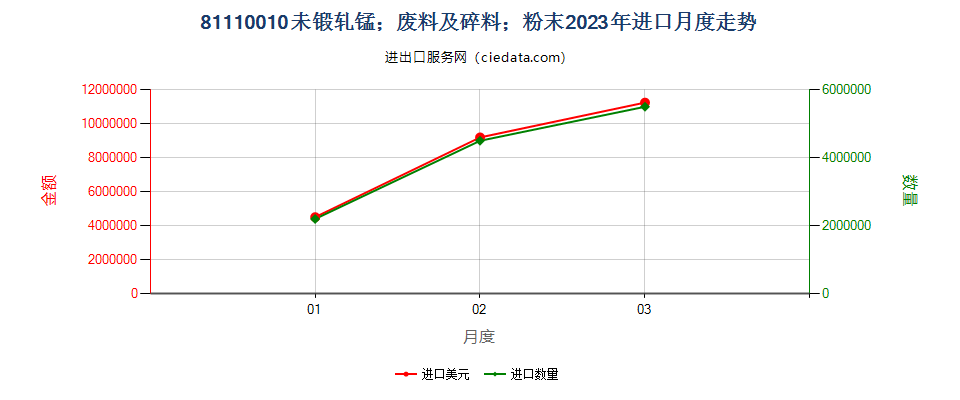 81110010未锻轧锰；废料及碎料；粉末进口2023年月度走势图