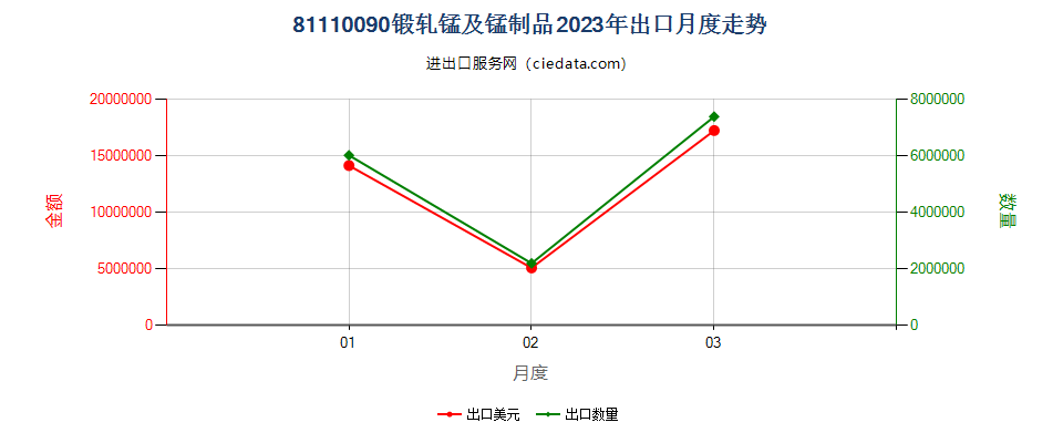 81110090锻轧锰及锰制品出口2023年月度走势图