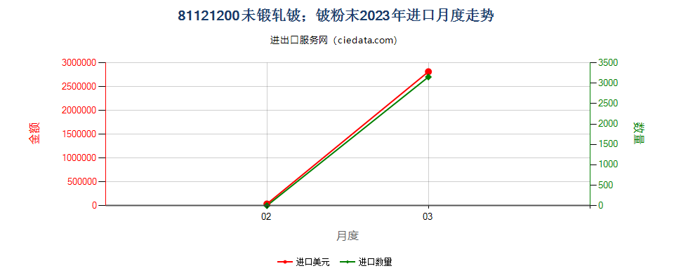 81121200未锻轧铍；铍粉末进口2023年月度走势图