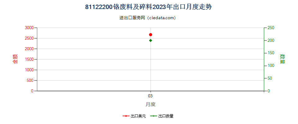 81122200铬废料及碎料出口2023年月度走势图