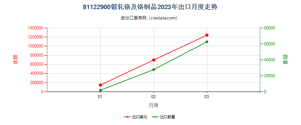 81122900锻轧铬及铬制品出口2023年月度走势图