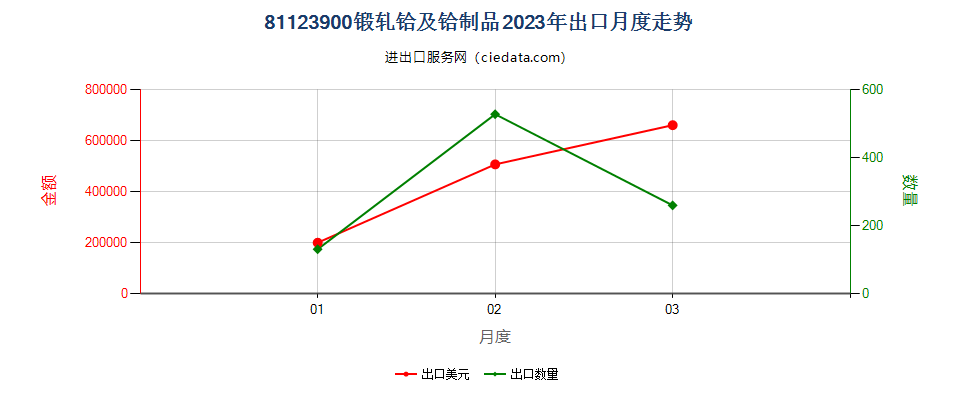 81123900锻轧铪及铪制品出口2023年月度走势图