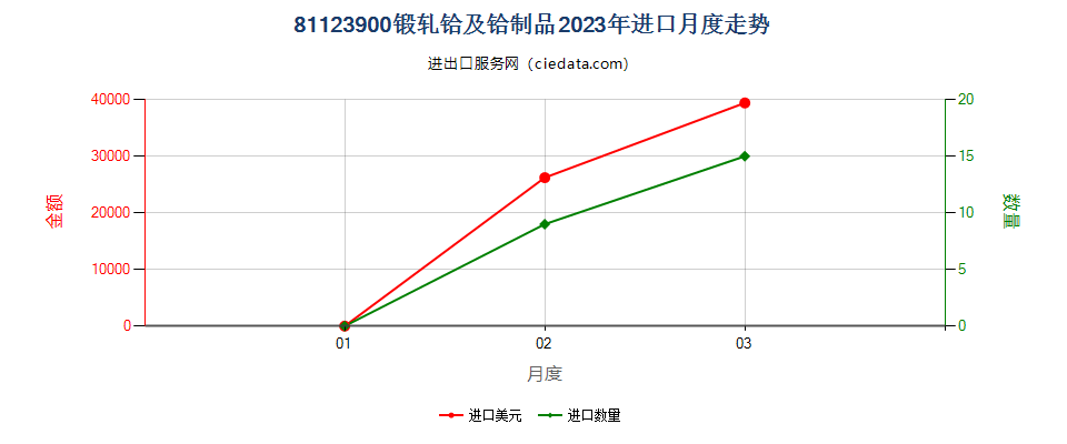 81123900锻轧铪及铪制品进口2023年月度走势图