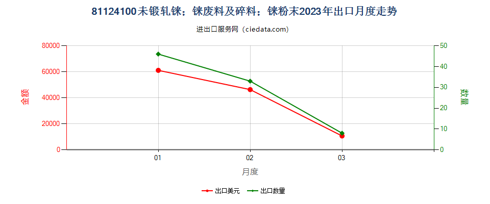 81124100未锻轧铼；铼废料及碎料；铼粉末出口2023年月度走势图