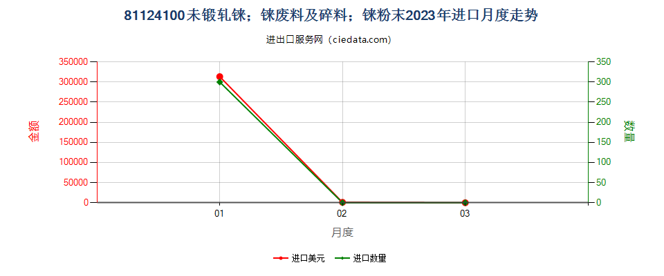 81124100未锻轧铼；铼废料及碎料；铼粉末进口2023年月度走势图