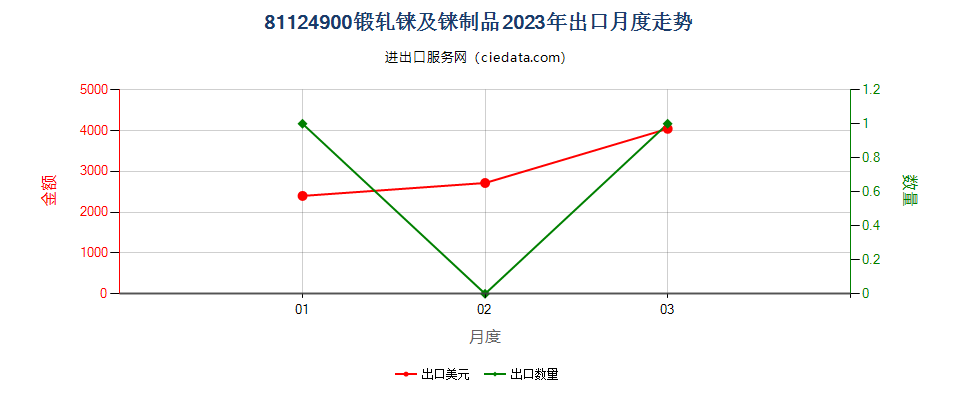 81124900锻轧铼及铼制品出口2023年月度走势图