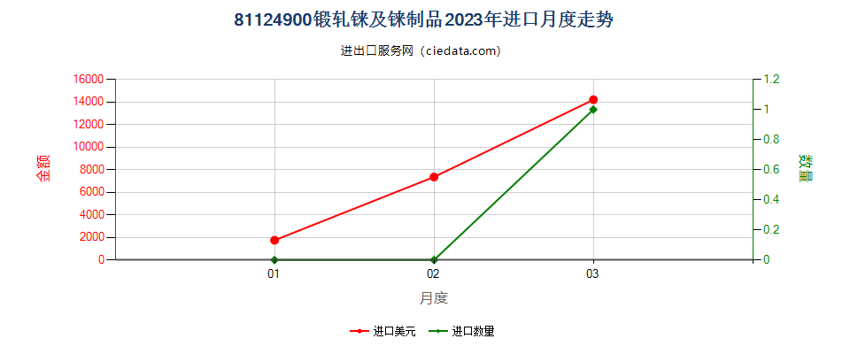 81124900锻轧铼及铼制品进口2023年月度走势图