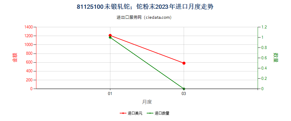 81125100未锻轧铊；铊粉末进口2023年月度走势图