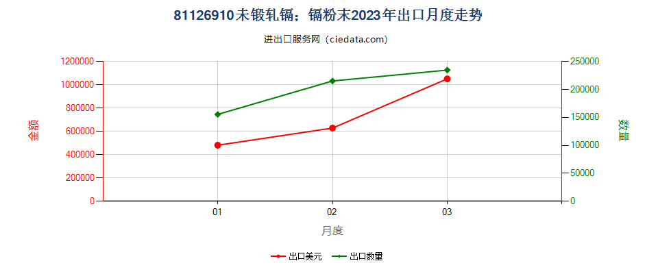 81126910未锻轧镉；镉粉末出口2023年月度走势图