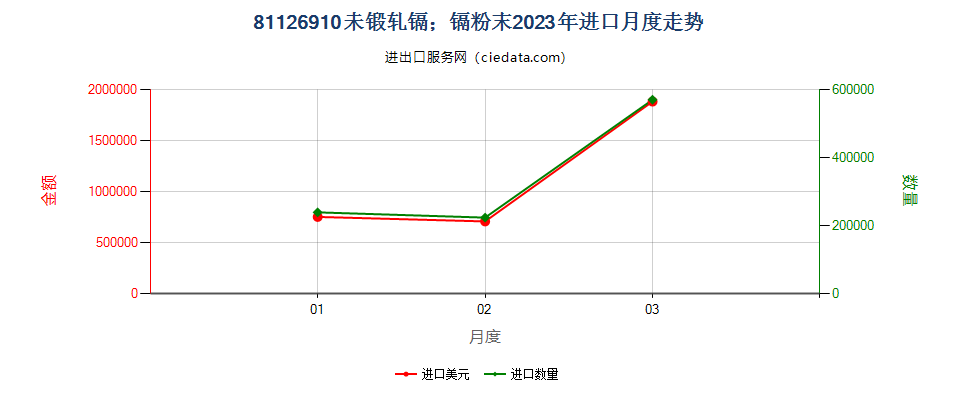 81126910未锻轧镉；镉粉末进口2023年月度走势图