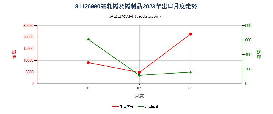 81126990锻轧镉及镉制品出口2023年月度走势图