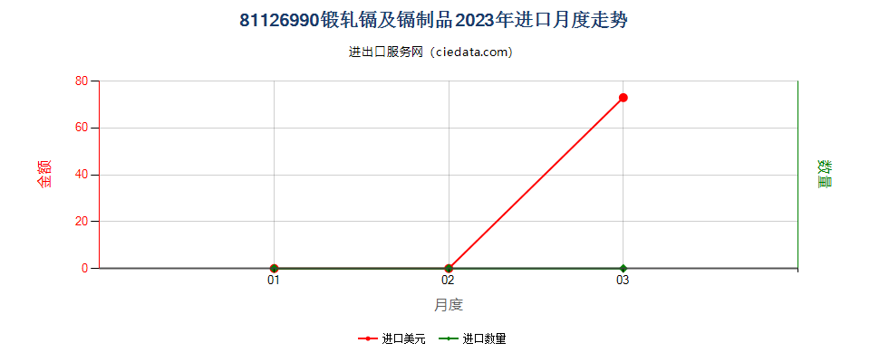 81126990锻轧镉及镉制品进口2023年月度走势图