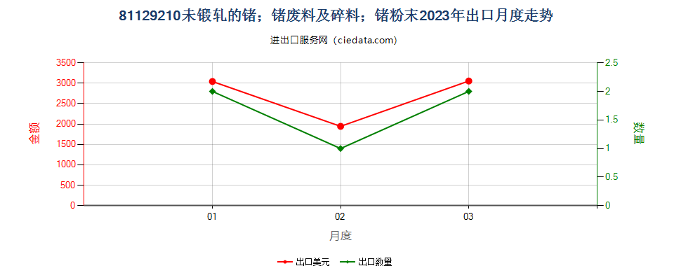 81129210未锻轧的锗；锗废料及碎料；锗粉末出口2023年月度走势图