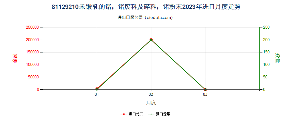 81129210未锻轧的锗；锗废料及碎料；锗粉末进口2023年月度走势图