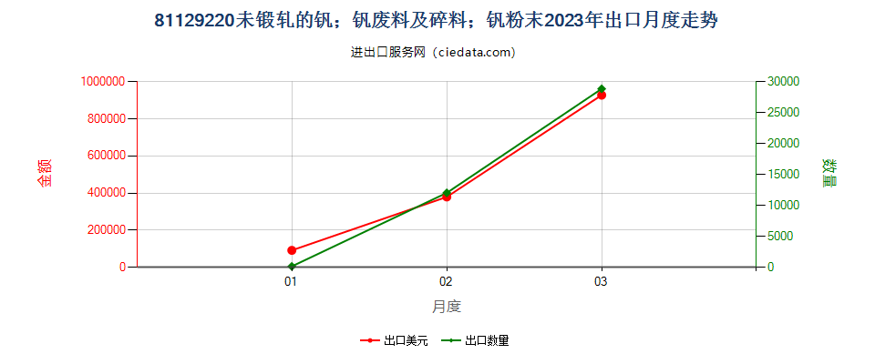 81129220未锻轧的钒；钒废料及碎料；钒粉末出口2023年月度走势图