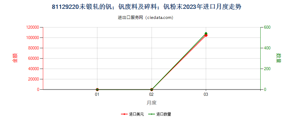 81129220未锻轧的钒；钒废料及碎料；钒粉末进口2023年月度走势图