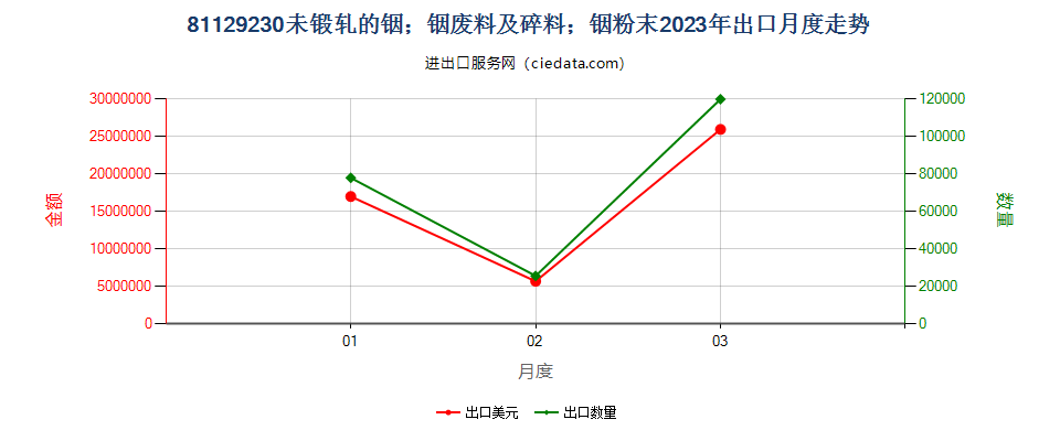 81129230未锻轧的铟；铟废料及碎料；铟粉末出口2023年月度走势图