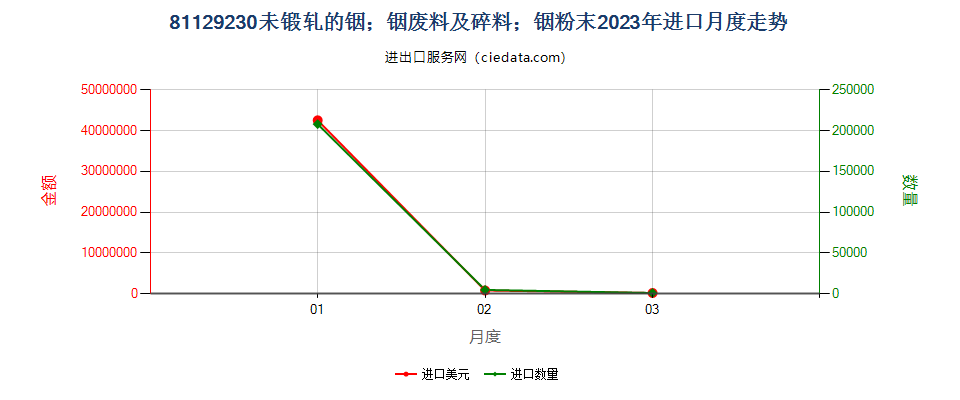 81129230未锻轧的铟；铟废料及碎料；铟粉末进口2023年月度走势图