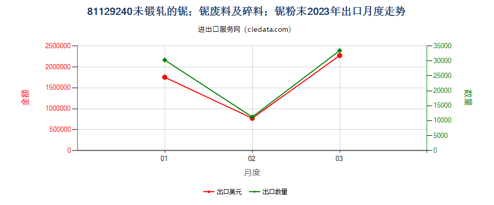 81129240未锻轧的铌；铌废料及碎料；铌粉末出口2023年月度走势图