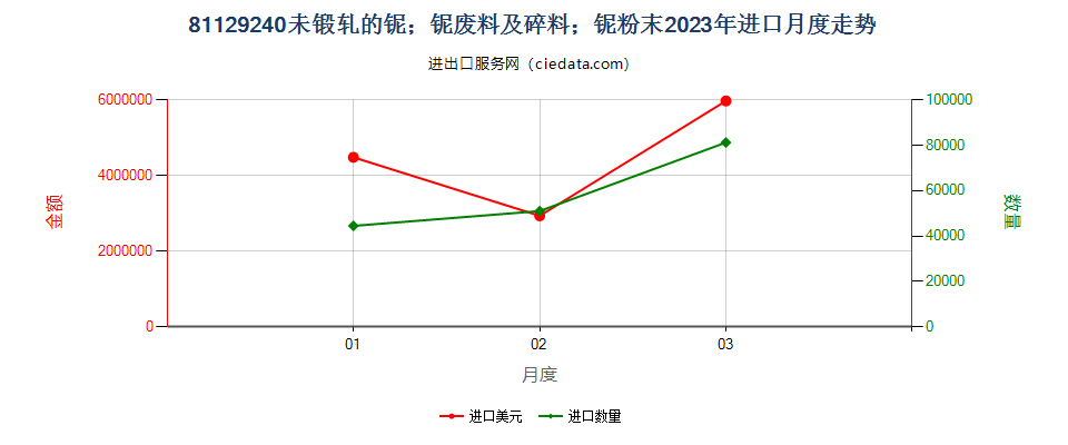 81129240未锻轧的铌；铌废料及碎料；铌粉末进口2023年月度走势图