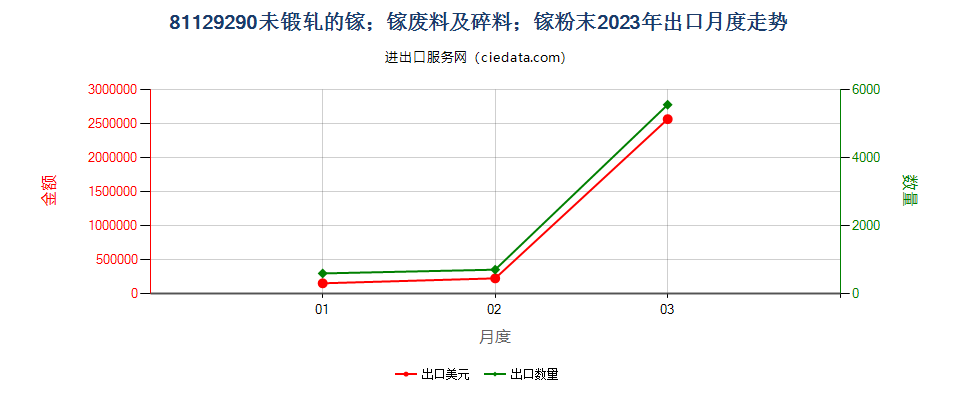 81129290未锻轧的镓；镓废料及碎料；镓粉末出口2023年月度走势图