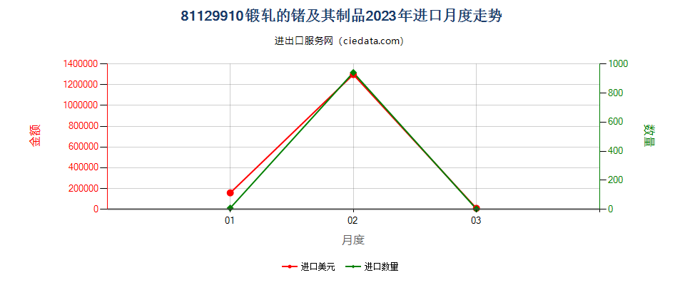 81129910锻轧的锗及其制品进口2023年月度走势图