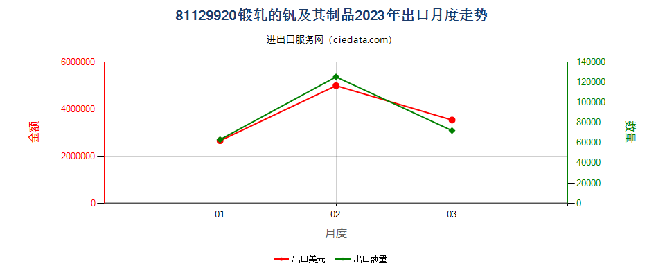 81129920锻轧的钒及其制品出口2023年月度走势图