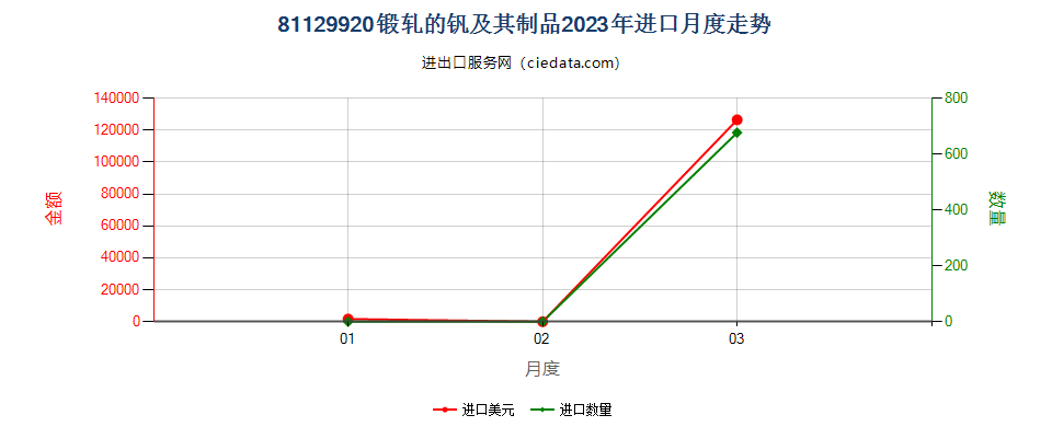 81129920锻轧的钒及其制品进口2023年月度走势图