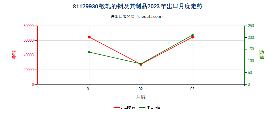 81129930锻轧的铟及其制品出口2023年月度走势图