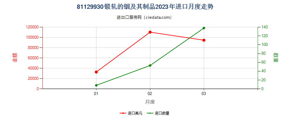 81129930锻轧的铟及其制品进口2023年月度走势图