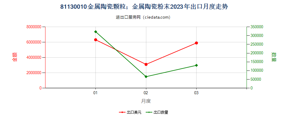 81130010金属陶瓷颗粒；金属陶瓷粉末出口2023年月度走势图