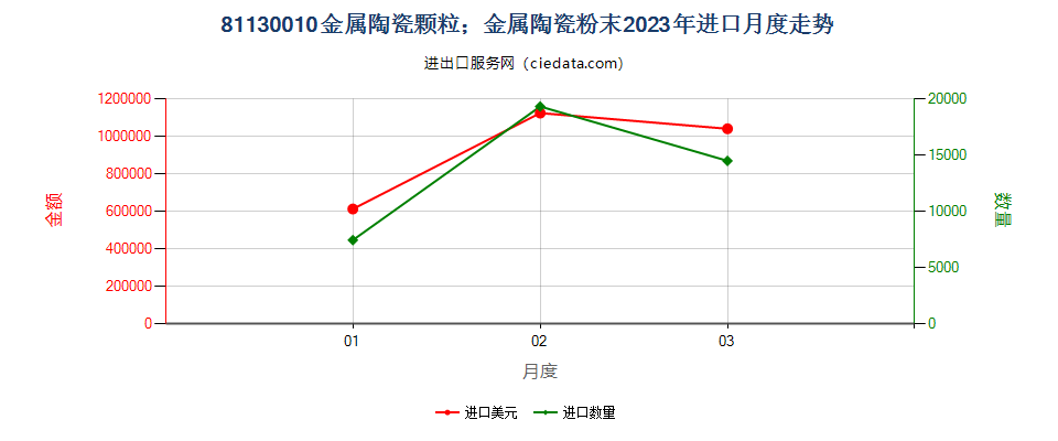 81130010金属陶瓷颗粒；金属陶瓷粉末进口2023年月度走势图