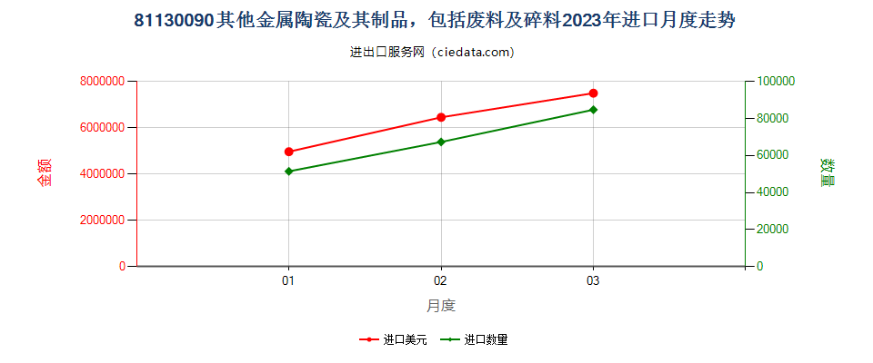 81130090其他金属陶瓷及其制品，包括废料及碎料进口2023年月度走势图