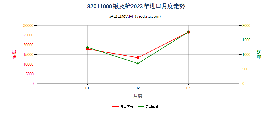 82011000锹及铲进口2023年月度走势图