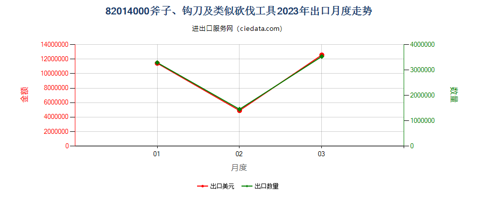 82014000斧子、钩刀及类似砍伐工具出口2023年月度走势图