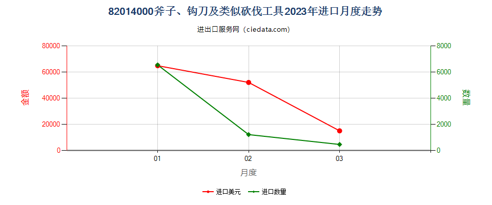 82014000斧子、钩刀及类似砍伐工具进口2023年月度走势图