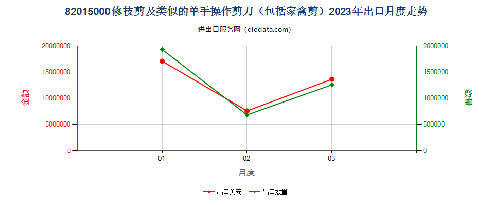 82015000修枝剪及类似的单手操作剪刀（包括家禽剪）出口2023年月度走势图