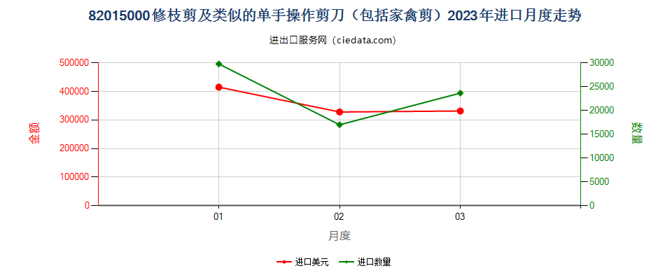 82015000修枝剪及类似的单手操作剪刀（包括家禽剪）进口2023年月度走势图