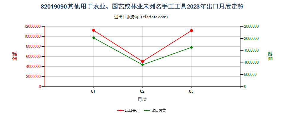 82019090其他用于农业、园艺或林业未列名手工工具出口2023年月度走势图